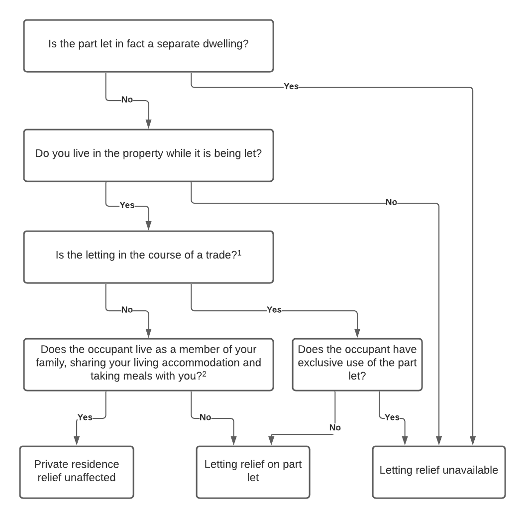 Flowchart illustrating the impact of letting out of your home